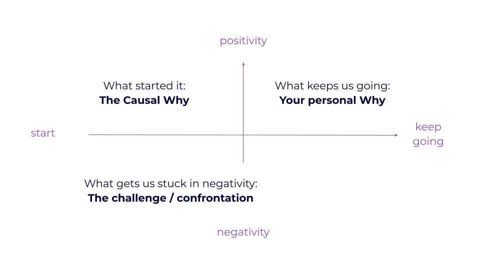 The 3 Whys diagram showing the causal why (what started it), your personal why (what keeps us going), and the challenge/confrontation (what gets us stuck in negativity) on a positivity-negativity and start-keep going axis